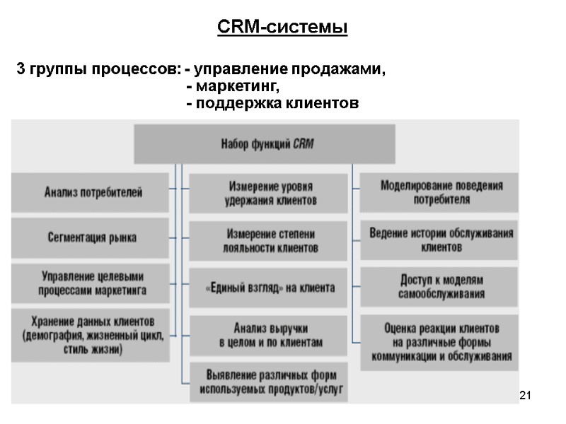 21 CRM-системы 3 группы процессов: - управление продажами,    - маркетинг, 